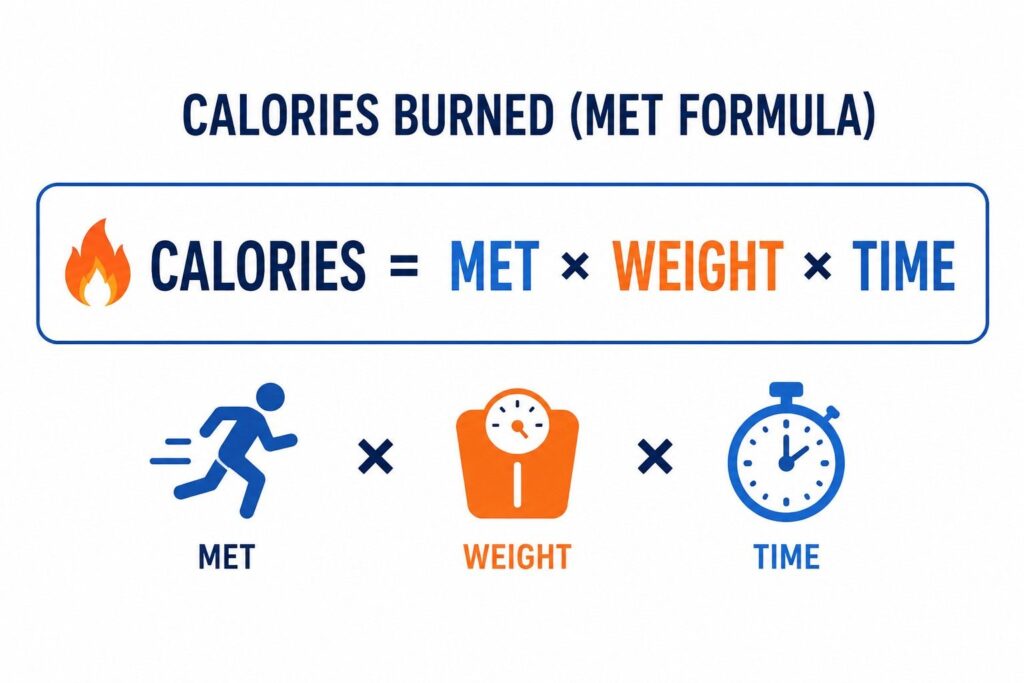 MET formula to calculate jumping jacks calorie burn – metabolic equivalent of task explained.
