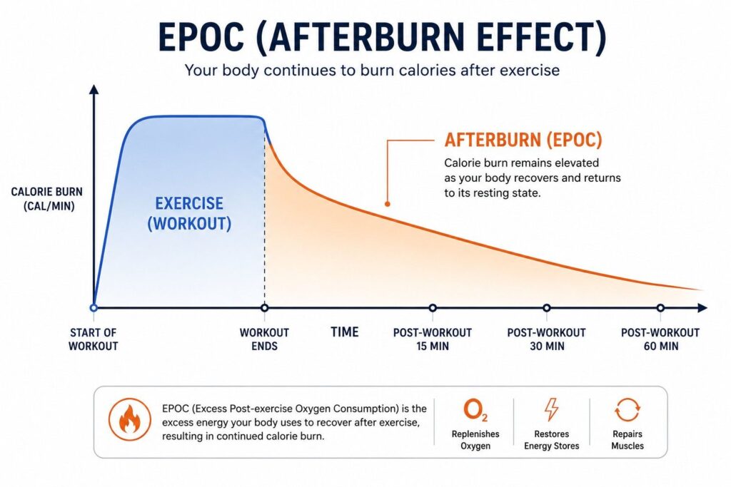 "Graph showing EPOC afterburn effect — calorie burn continues after jumping jack workout ends"