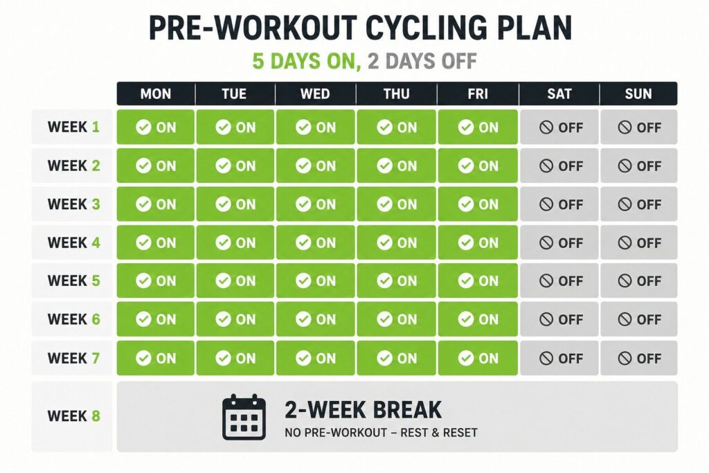 Pre-workout cycling schedule showing 5 days on and 2 days off with a 2-week break every 8 weeks.