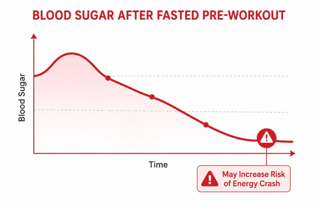 Blood sugar drop risk when taking pre-workout on empty stomach without food.