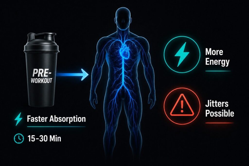 Minimal infographic showing faster pre-workout absorption on an empty stomach with energy and jitter effects.